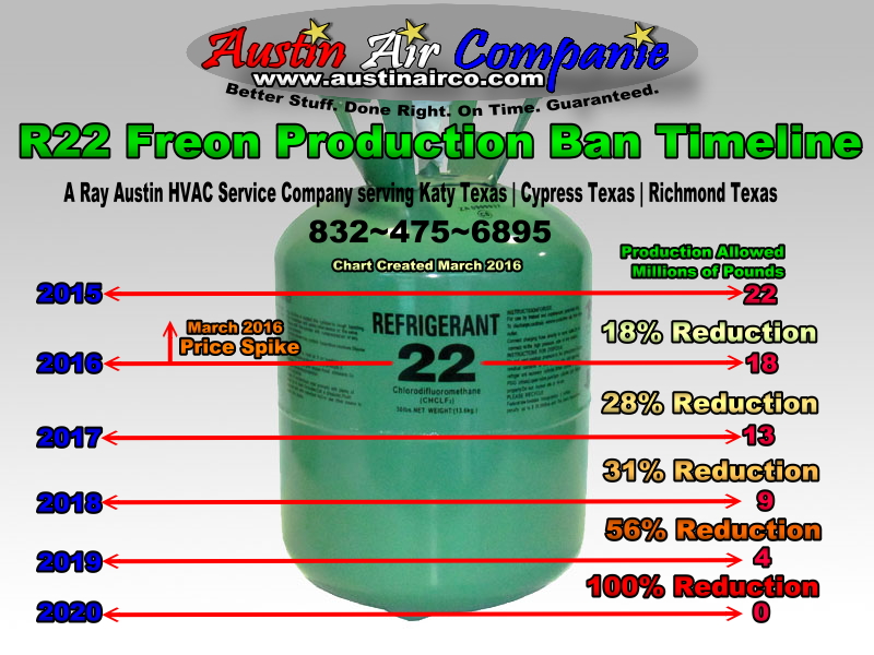 Freon Compatibility Chart